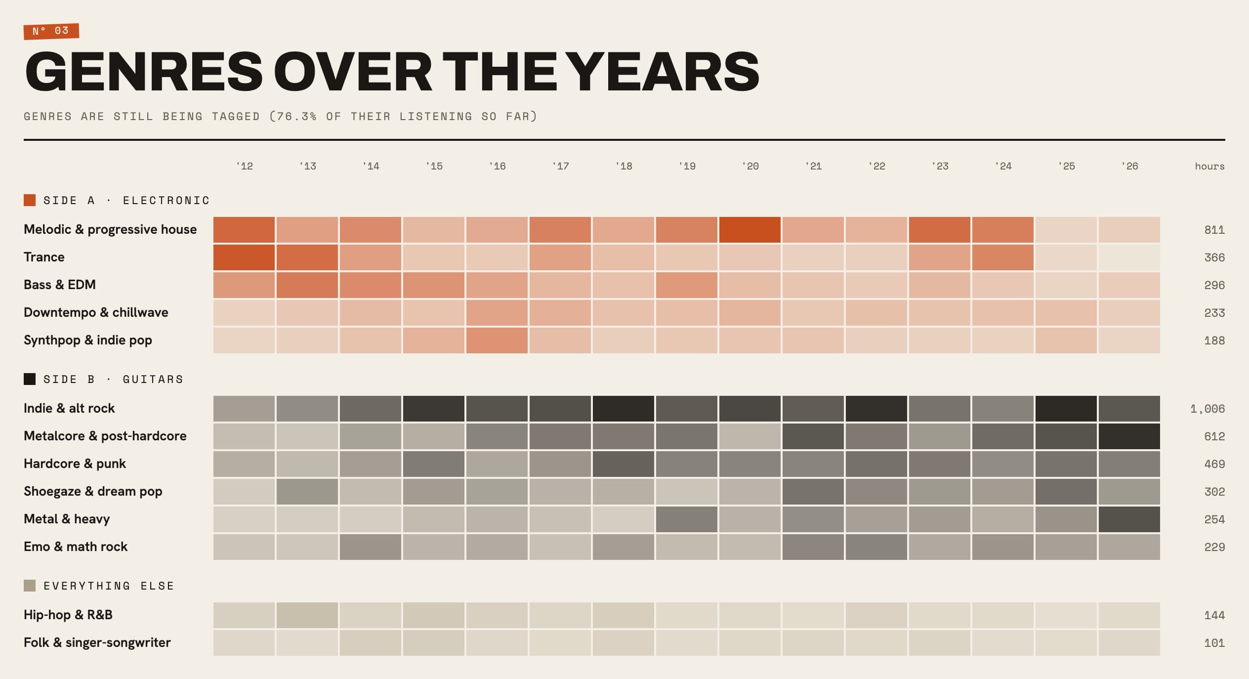 Grid of genres by year, electronic genres shaded orange and guitar genres shaded black, darker for more hours