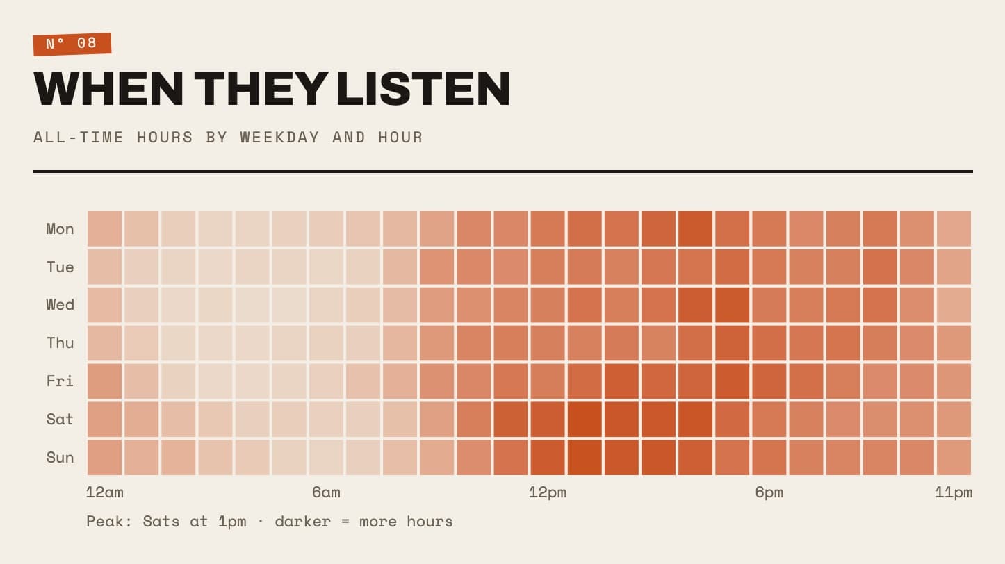 Heatmap of listening by weekday and hour of day, darkest on weekend afternoons