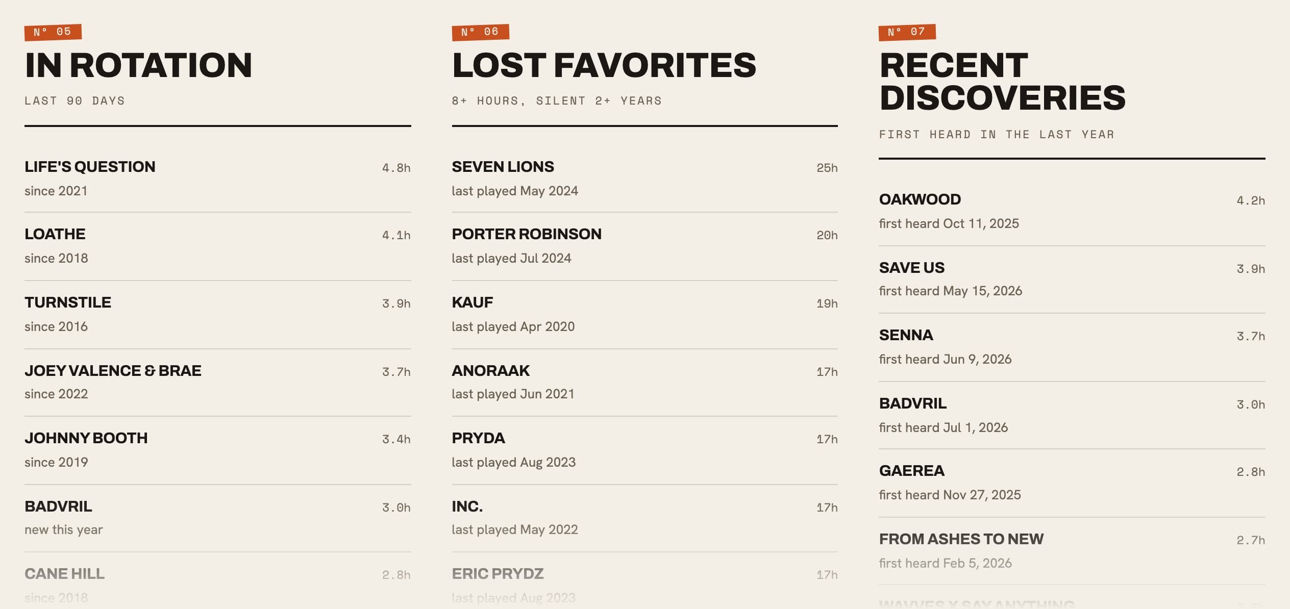 Three lists side by side: artists in rotation over the last 90 days, lost favorites not played in two years, and recent discoveries