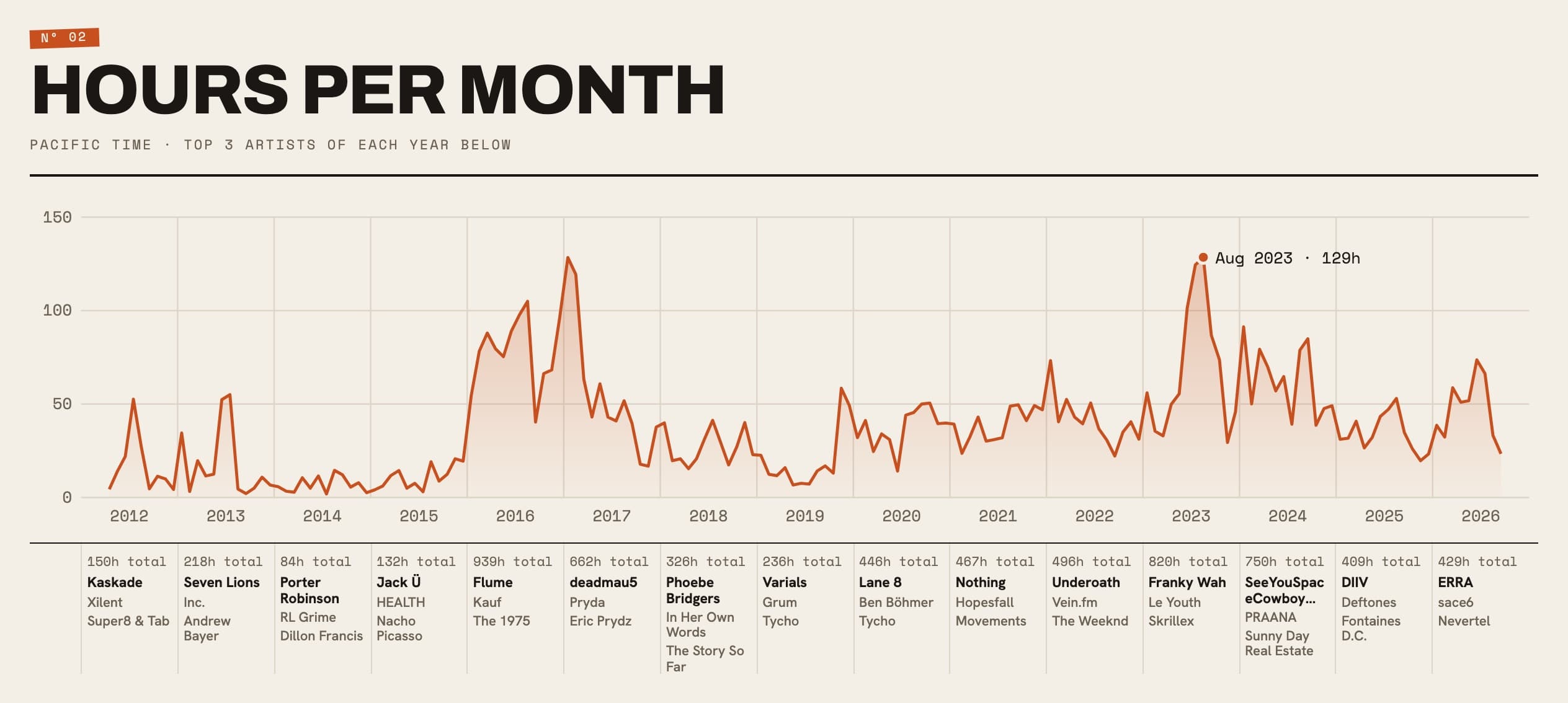 Line chart of listening hours per month from 2012 to 2026, peaking at 129 hours in August 2023, with each year's top three artists underneath