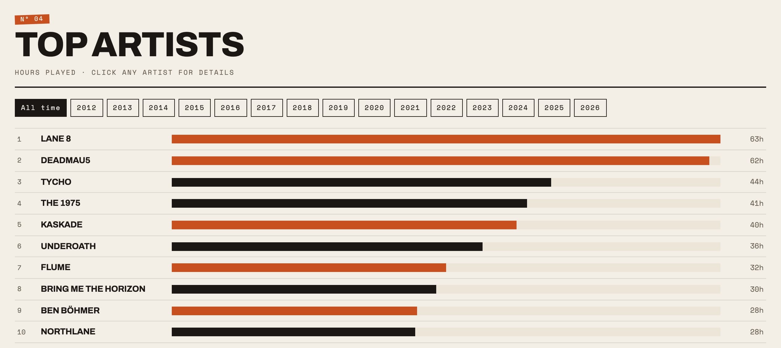 Top ten artists all time as bars, led by Lane 8 at 63 hours and deadmau5 at 62, with buttons to switch to a single year
